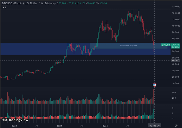 Bitcoin price chart: Weekly candlesticks from early 2023 to February 2026 showing bull run to $126,000 peak, sharp correction to $60,000, institutional buy zone $60k-$75k, and current price near $70,000.
