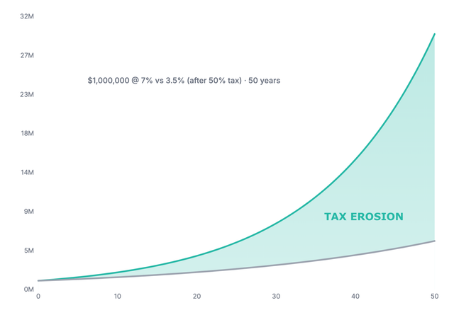 Tax erosion chart showing how $1,000,000 grows at different after-tax rates over 50 years
